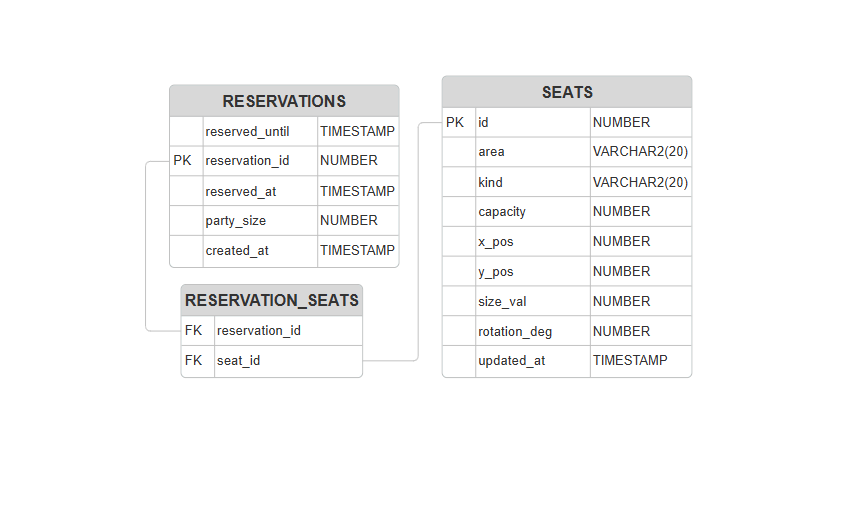 Entity Relationship Diagram for reservation database